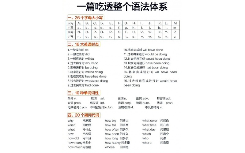 分享英语语法体系，整理的非常不错。